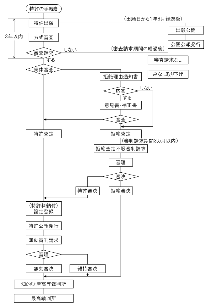 Patent Flowchart